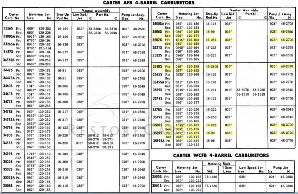 Master Mechanic Carter AFB and WCFB Jet Size and Rebuild Information